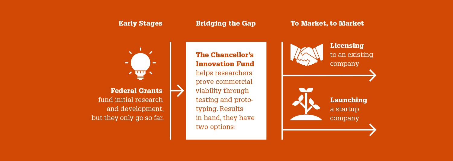 Flow chart showing how the Chancellor's Innovation Fund bridges the game between initial research and the marketplace.